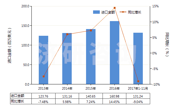 2013-2017年11月中國(guó)制成的飼料添加劑(HS23099010)進(jìn)口總額及增速統(tǒng)計(jì)